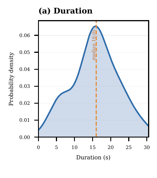 Distribution of OmniHM clip durations