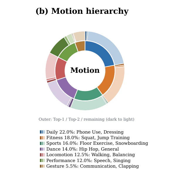 Hierarchical distribution of OmniHM motion types