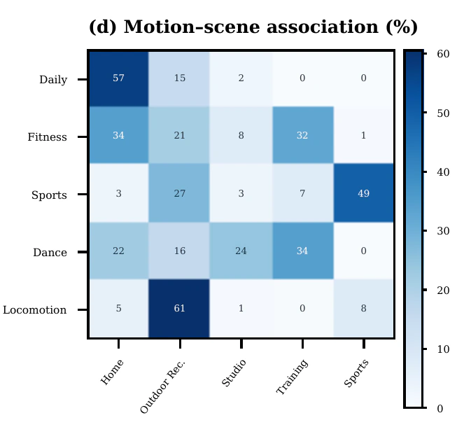 Association between OmniHM motion and scene groups