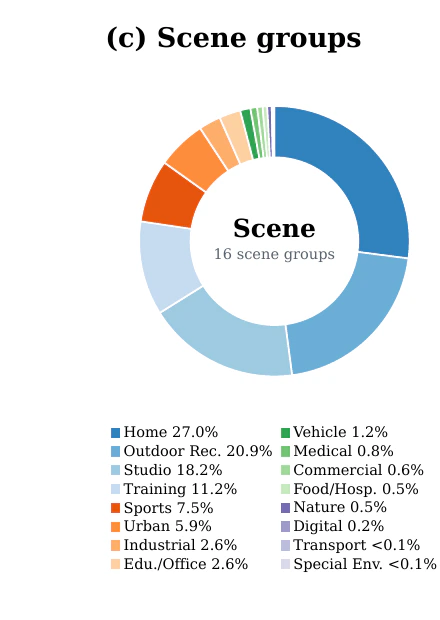 Distribution of OmniHM scene groups