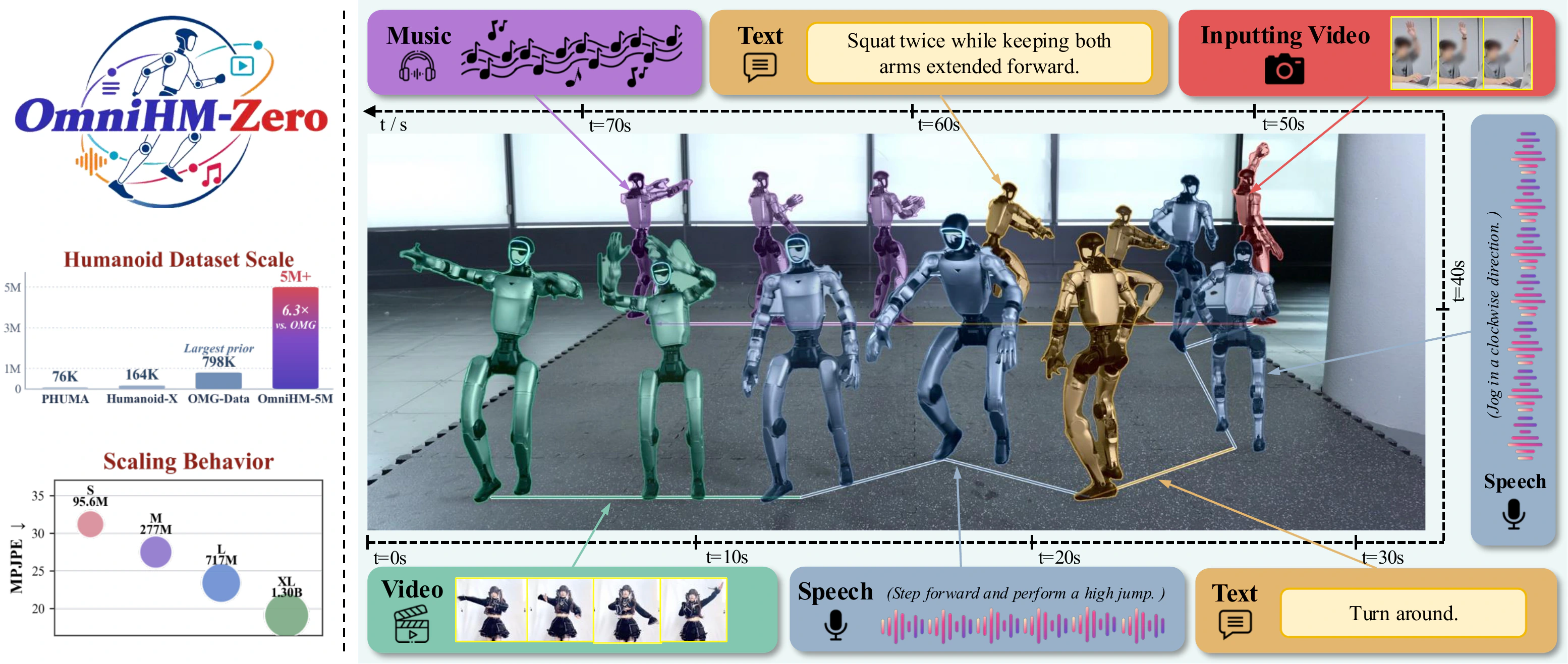 OmniHM-Zero overview showing multimodal inputs, continuous humanoid behavior, dataset scale, and model scaling