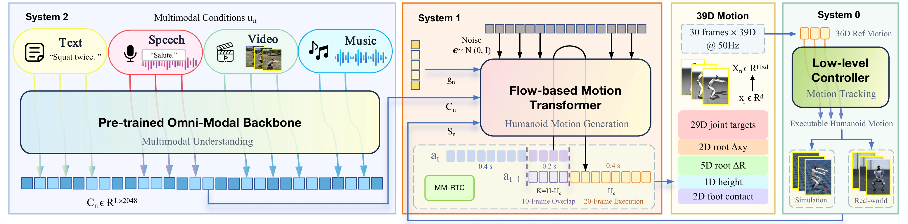 OmniHM-Zero architecture with multimodal context encoder, flow-based motion transformer, robot motion representation, and tracking controller