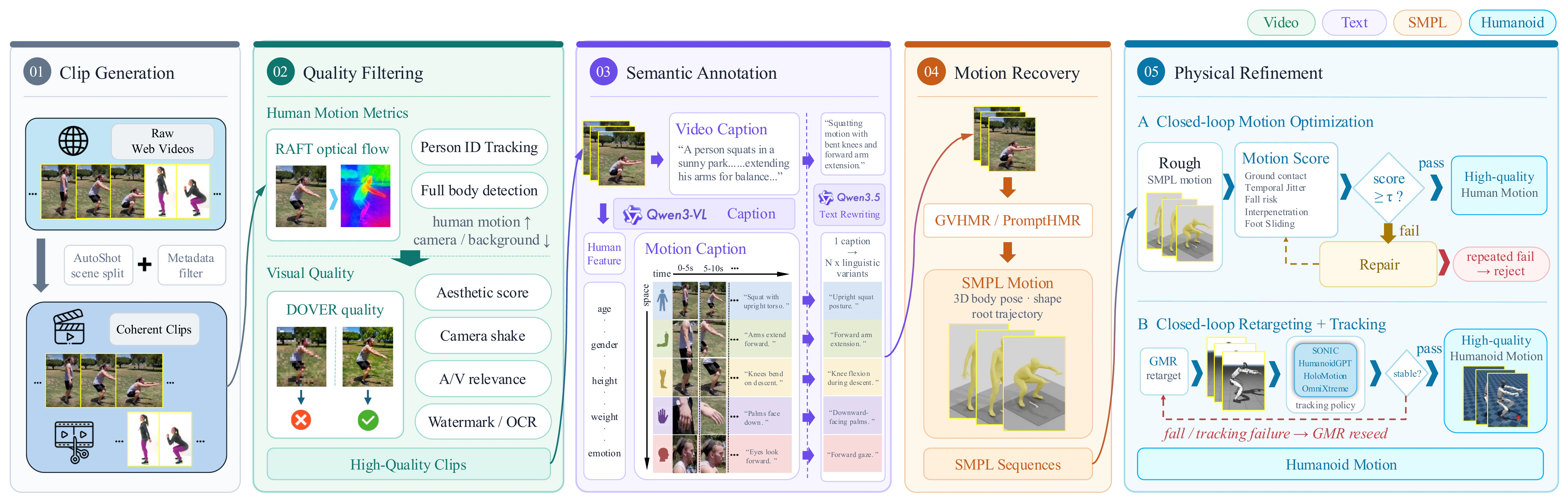 Five-stage OmniHM data pipeline from web video curation to physical humanoid execution verification